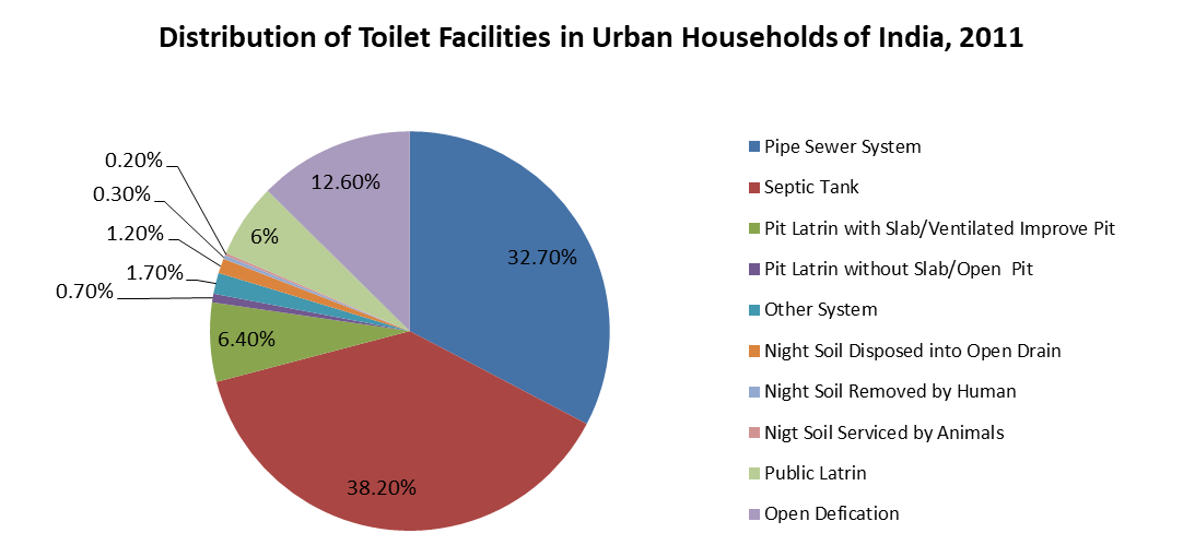 Toilet Facilities in Urban Households of India